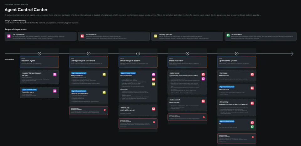 Agent Control Center journey mapping responsible personas, governance phases, controls, and known pain points.