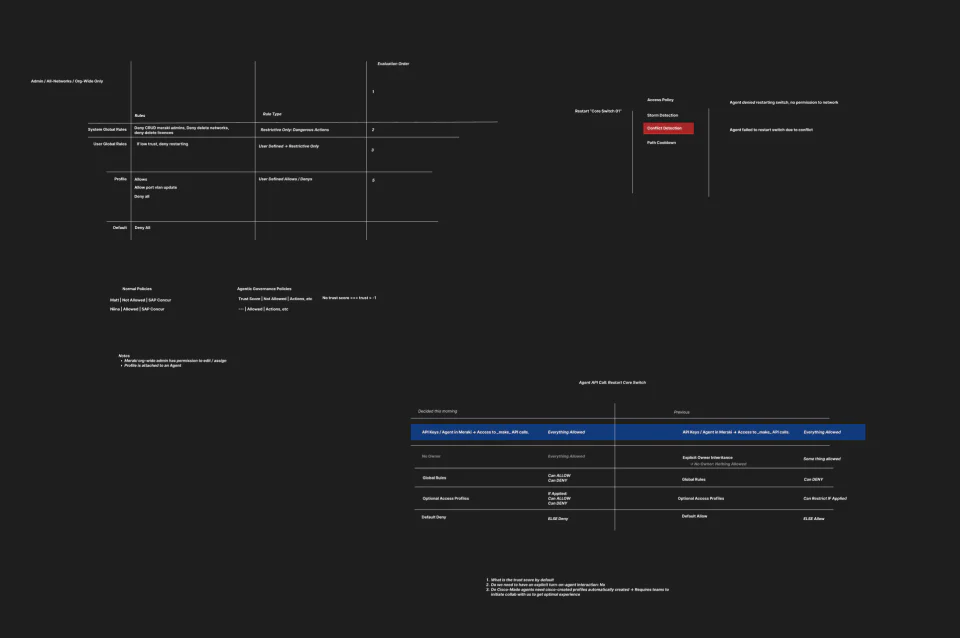 Early agentic governance policy model showing rule hierarchy, trust, evaluation order, conflicts, and default-deny behavior.